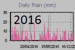 Daily Rain Graph Thumbnail